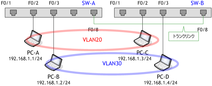 Vlan間ルーティングを設定する